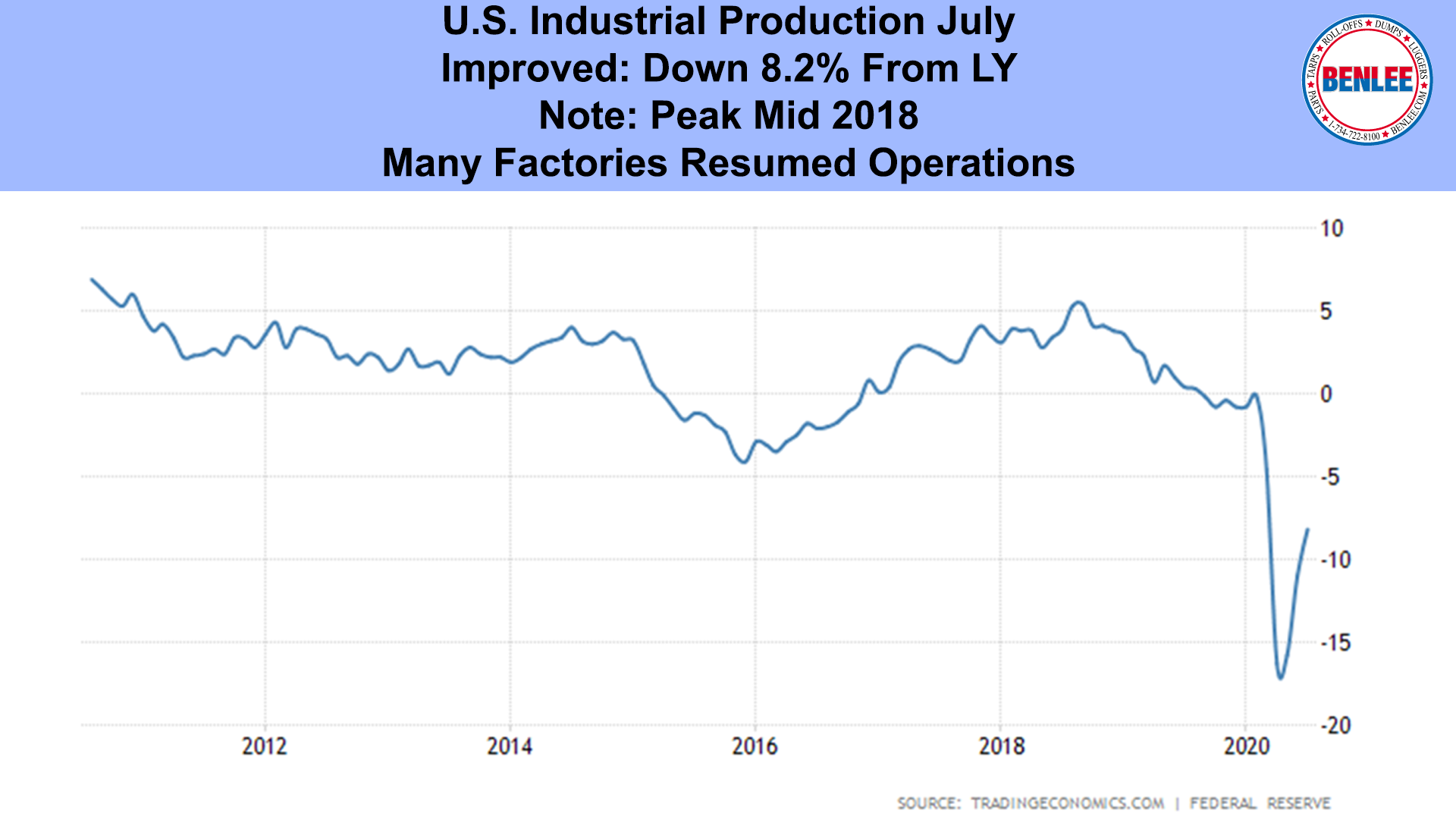 U.S. Industrial Production July